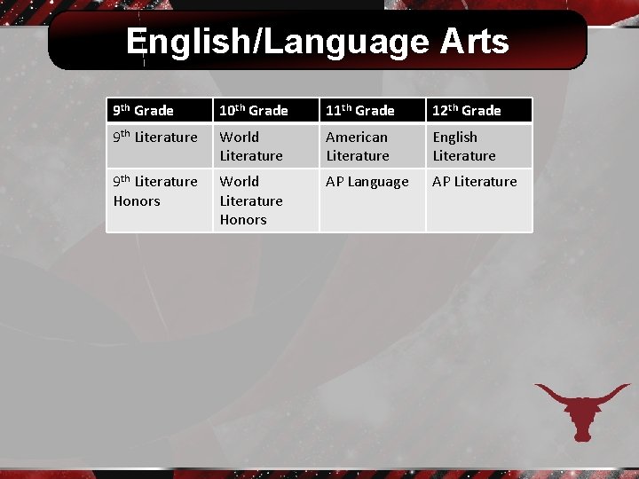 English/Language Arts 12 th Grade 9 th Literature 11 Grade Place text here. World