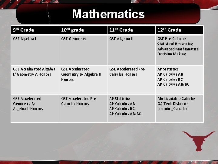 Mathematics 9 th Grade 10 th grade 11 th Grade GSE Algebra I GSE