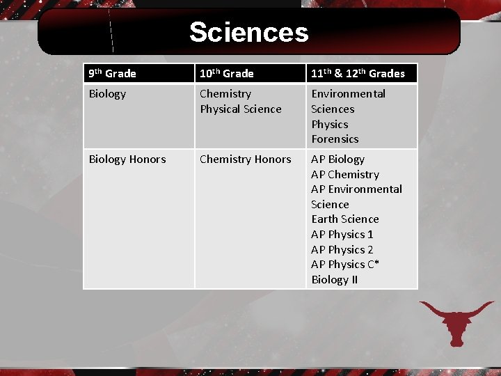 Sciences 9 th Grade Biology Honors 10 th Grade 11 th & 12 th