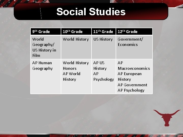 Social Studies 11 Grade Place text here. 12 9 th Grade 10 th Grade