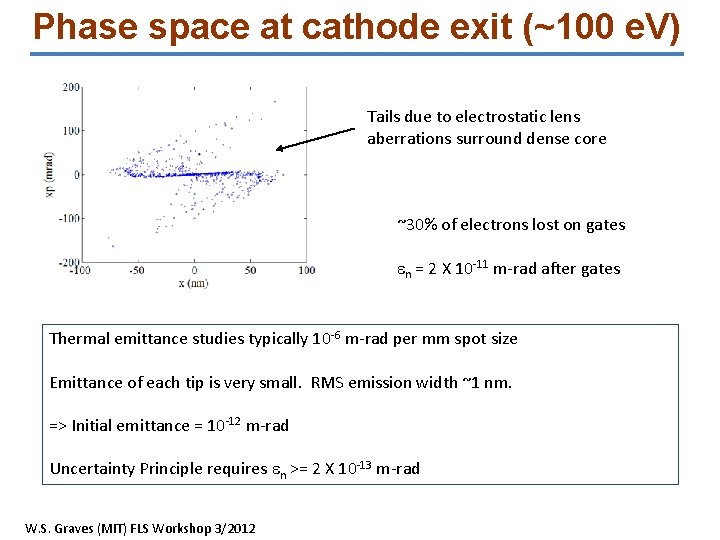 Phase space at cathode exit (~100 e. V) Tails due to electrostatic lens aberrations