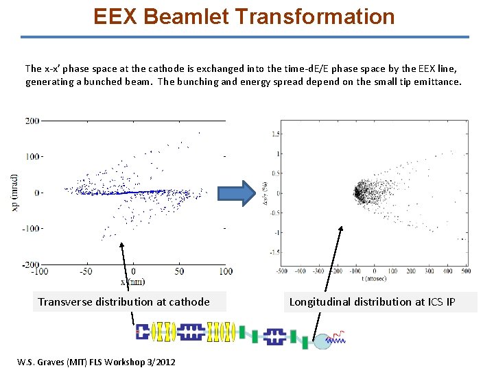 EEX Beamlet Transformation The x-x’ phase space at the cathode is exchanged into the