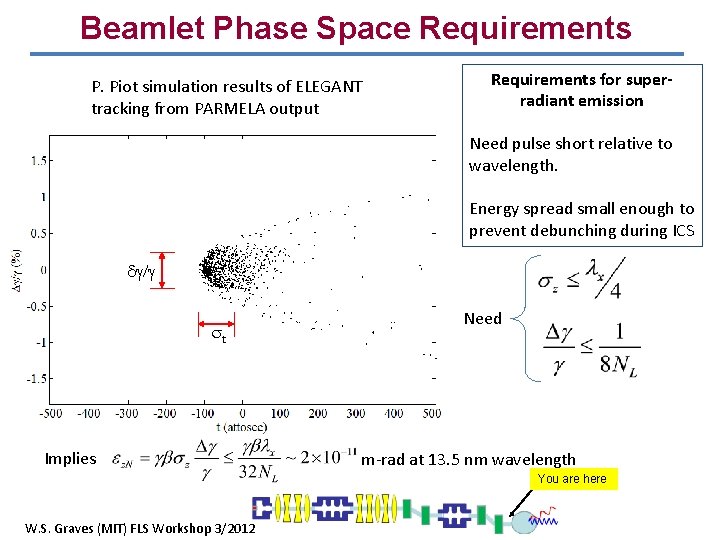 Beamlet Phase Space Requirements P. Piot simulation results of ELEGANT tracking from PARMELA output