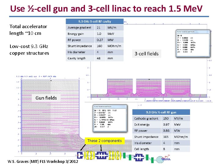 Use ½-cell gun and 3 -cell linac to reach 1. 5 Me. V Total