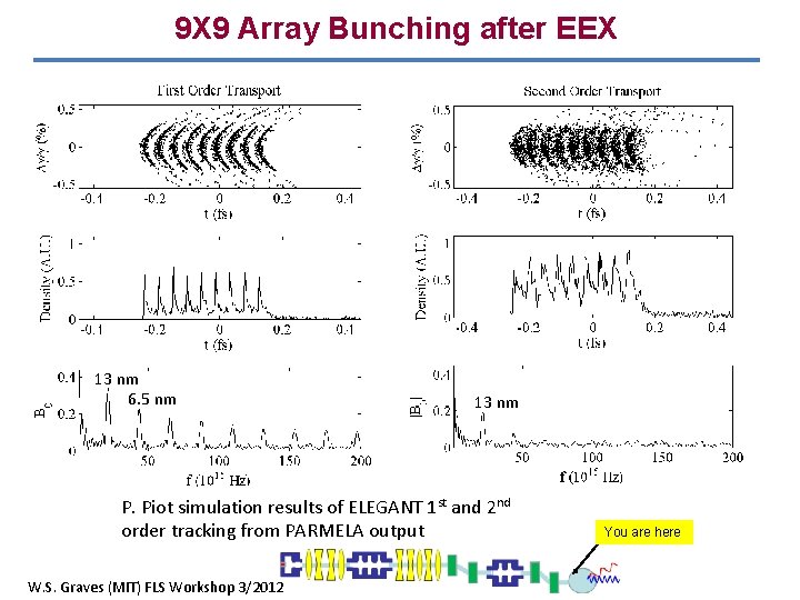 9 X 9 Array Bunching after EEX 13 nm 6. 5 nm 13 nm