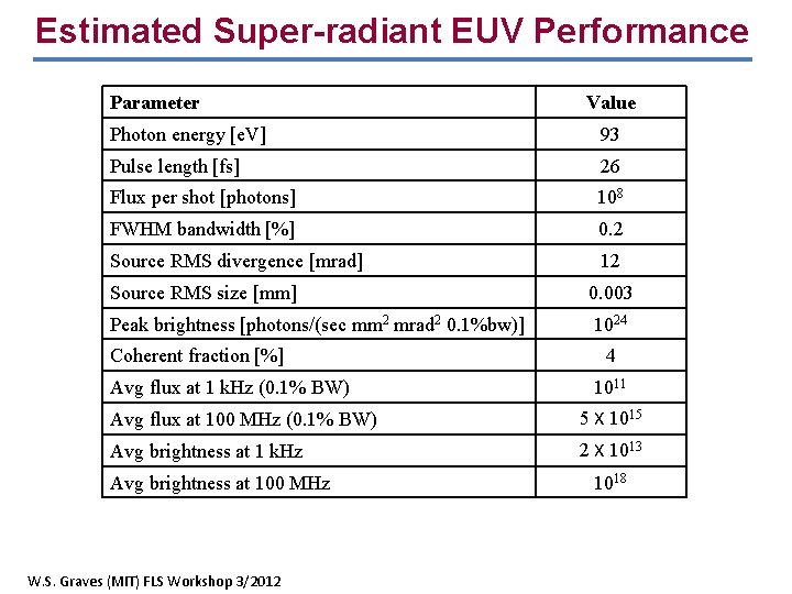 Estimated Super-radiant EUV Performance Parameter Value Photon energy [e. V] 93 Pulse length [fs]