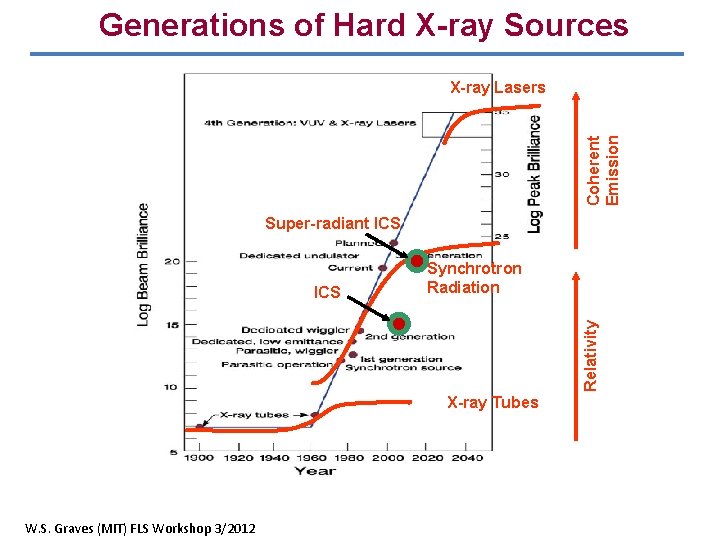 Generations of Hard X-ray Sources Coherent Emission X-ray Lasers Super-radiant ICS Relativity ICS Synchrotron