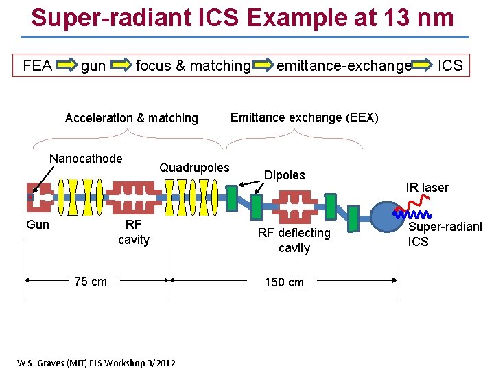 Super-radiant ICS Example at 13 nm FEA gun focus & matching Acceleration & matching