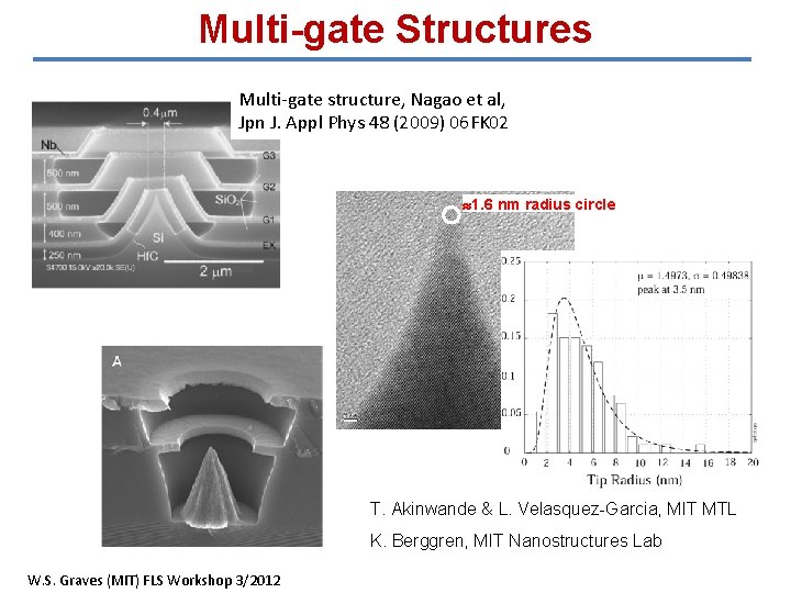 Multi-gate Structures Multi-gate structure, Nagao et al, Jpn J. Appl Phys 48 (2009) 06