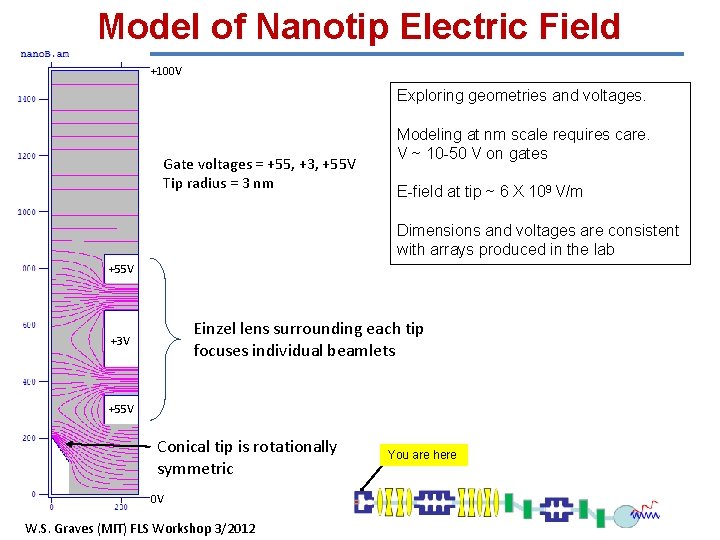 Model of Nanotip Electric Field +100 V Exploring geometries and voltages. Gate voltages =