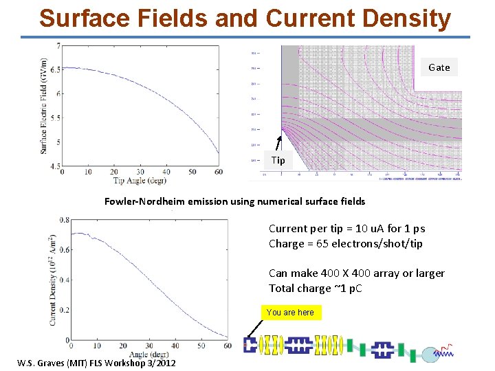 Surface Fields and Current Density Gate Tip Fowler-Nordheim emission using numerical surface fields Current