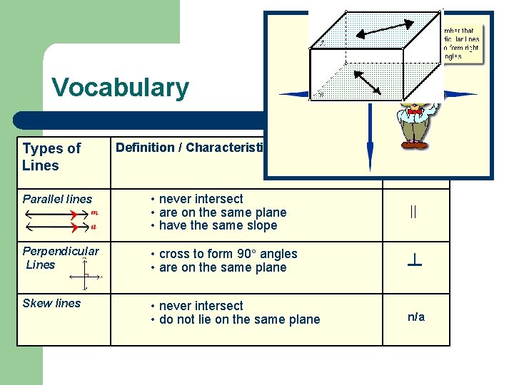 Vocabulary Types of Lines Definition / Characteristics Symbol Parallel lines • never intersect •