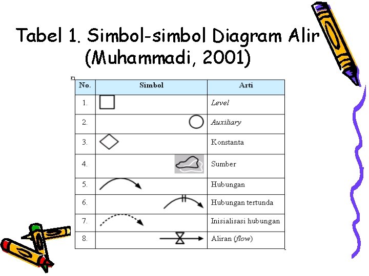 Tabel 1. Simbol-simbol Diagram Alir (Muhammadi, 2001) 