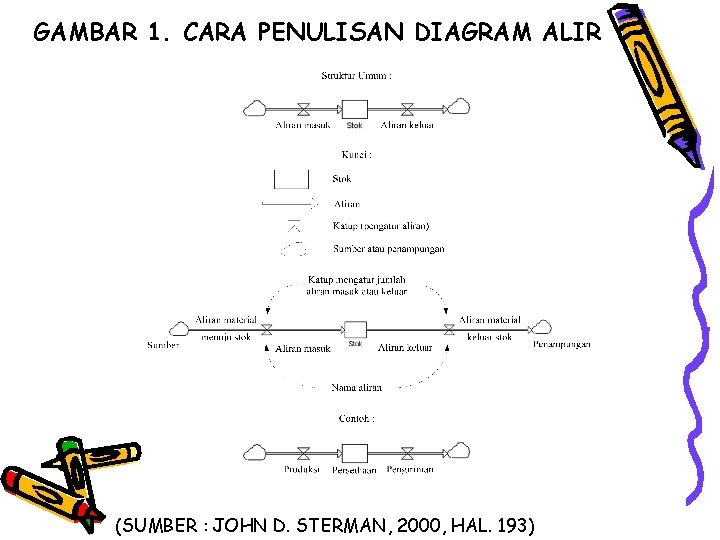 GAMBAR 1. CARA PENULISAN DIAGRAM ALIR (SUMBER : JOHN D. STERMAN, 2000, HAL. 193)