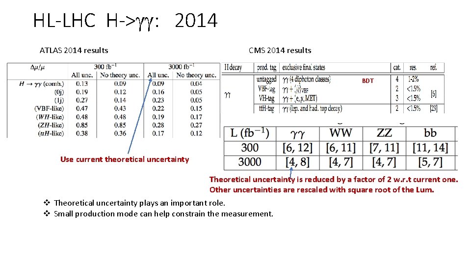 HL-LHC H->gg: 2014 ATLAS 2014 results CMS 2014 results BDT Use current theoretical uncertainty