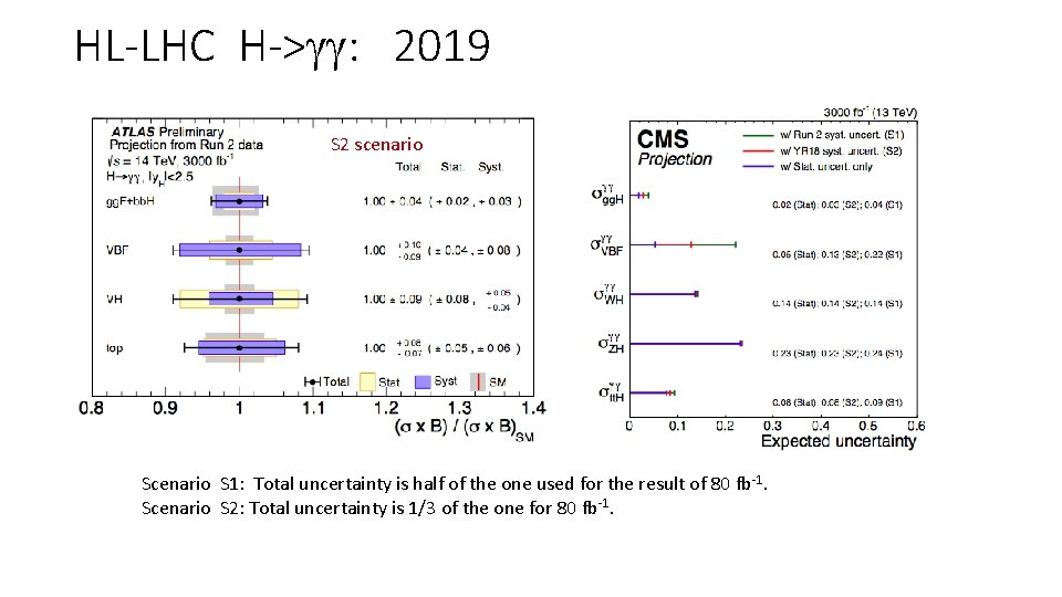 HL-LHC H->gg: 2019 S 2 scenario S 1: Total uncertainty is half of the