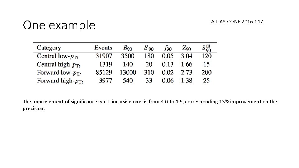 One example ATLAS-CONF-2016 -017 The improvement of significance w. r. t. inclusive one is