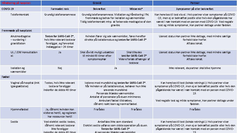 Håndtering på hospital: COVID-19 Telefonkontakt Gravid Formodet rask Partner Bekræftet Mistænkt* Symptomer på eller