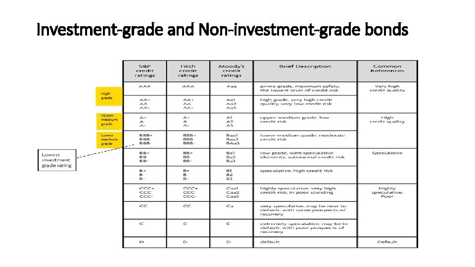 Investment-grade and Non-investment-grade bonds 