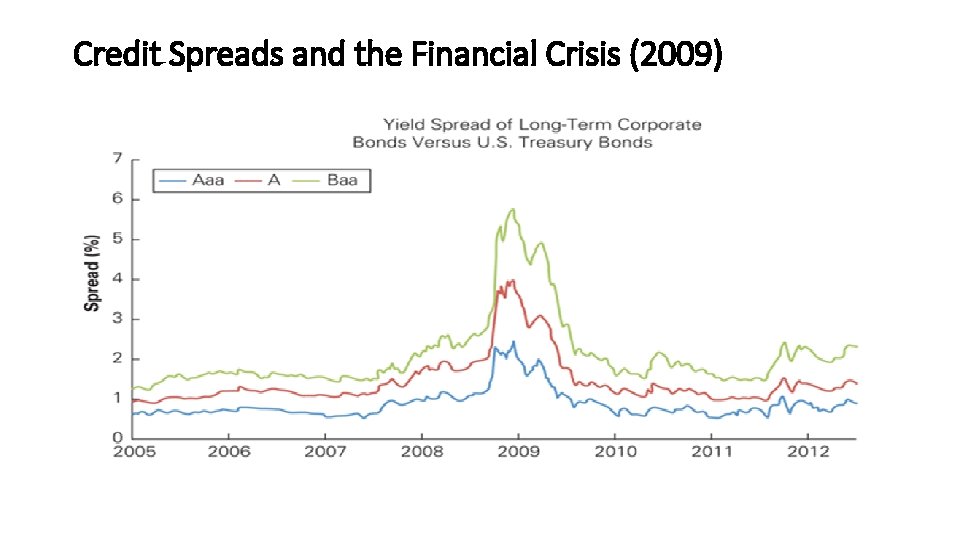 Credit Spreads and the Financial Crisis (2009) 