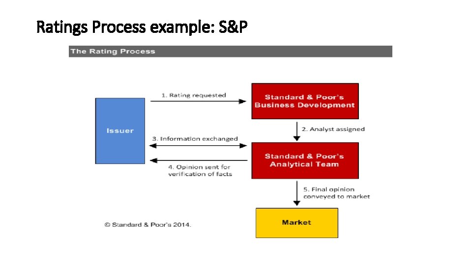 Ratings Process example: S&P 