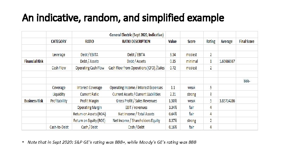 An indicative, random, and simplified example • Note that in Sept 2020: S&P GE’s