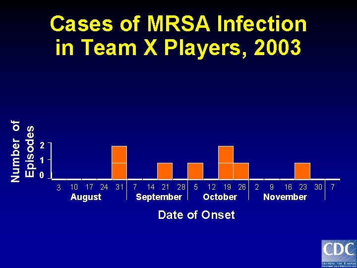 Number of Episodes Cases of MRSA Infection in Team X Players, 2003 2 1