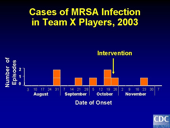 Cases of MRSA Infection in Team X Players, 2003 Number of Episodes Intervention 2