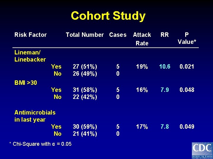 Cohort Study Risk Factor Total Number Cases Attack Rate RR P Value* Lineman/ Linebacker