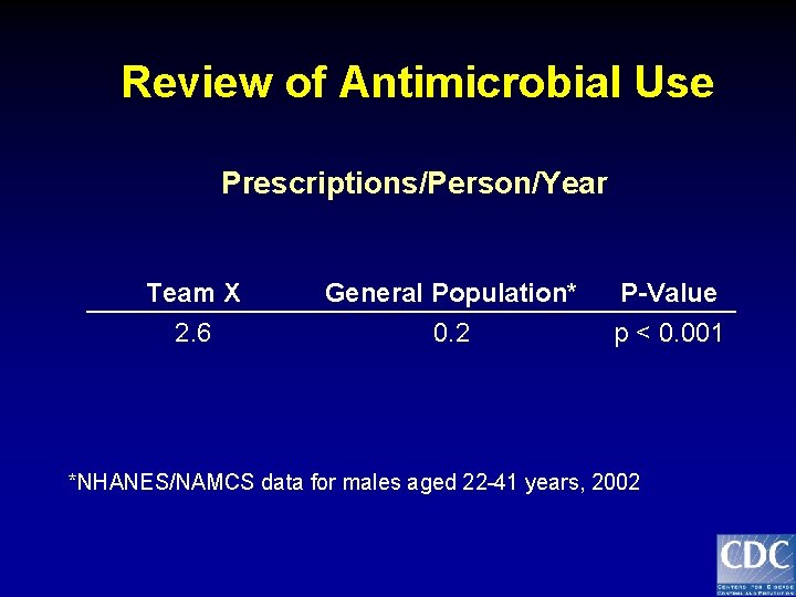 Review of Antimicrobial Use Prescriptions/Person/Year Team X 2. 6 General Population* 0. 2 P-Value