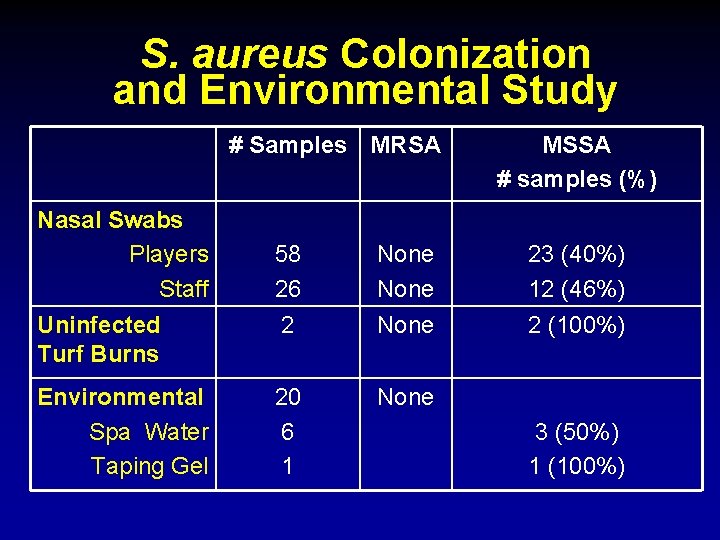 S. aureus Colonization and Environmental Study # Samples MRSA Nasal Swabs Players Staff MSSA