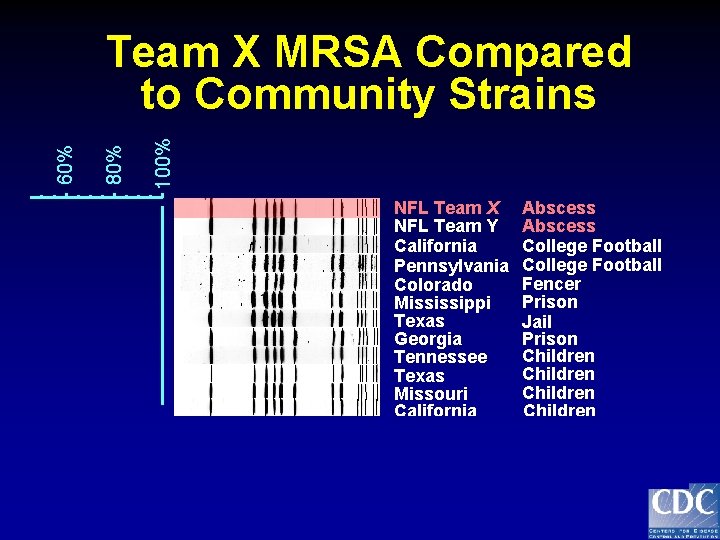 100% 80% 60% Team X MRSA Compared to Community Strains NFL Team X NFL