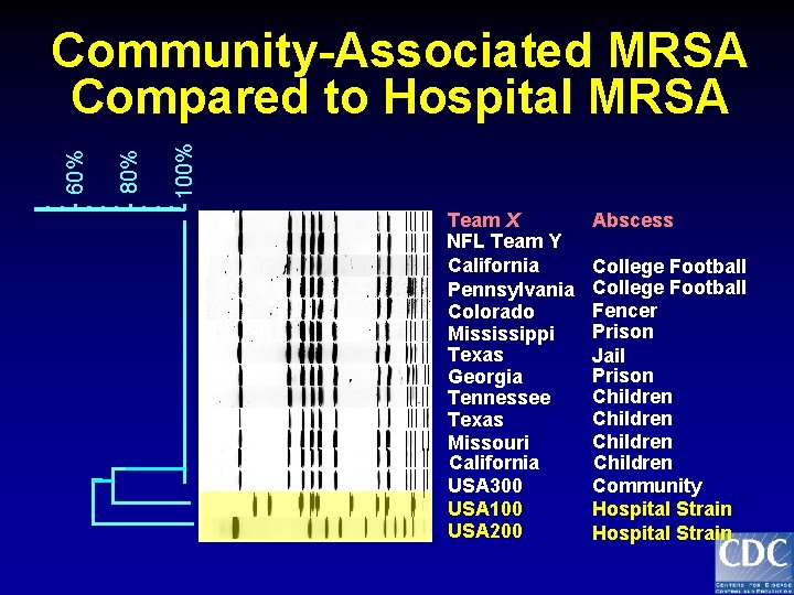 100% 80% 60% Community-Associated MRSA Compared to Hospital MRSA Team X NFL Team Y