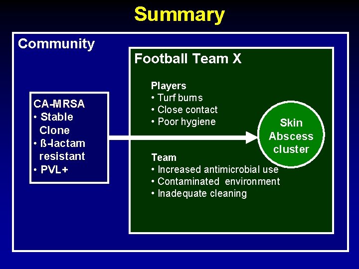 Summary Community CA-MRSA • Stable Clone • ß-lactam resistant • PVL+ Football Team X