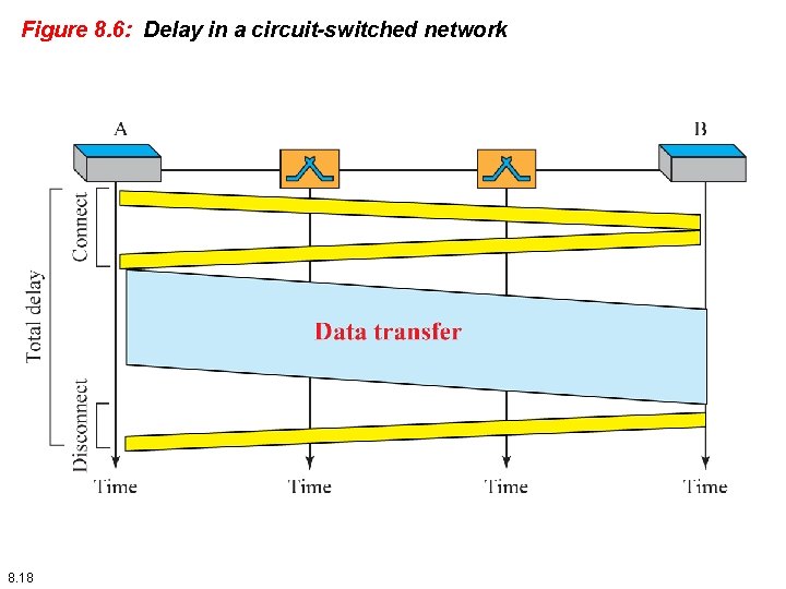 Figure 8. 6: Delay in a circuit-switched network 8. 18 