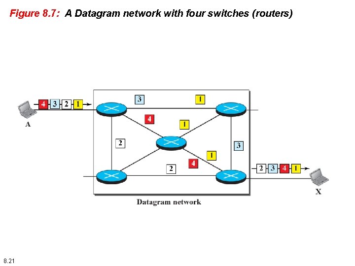 Figure 8. 7: A Datagram network with four switches (routers) 8. 21 