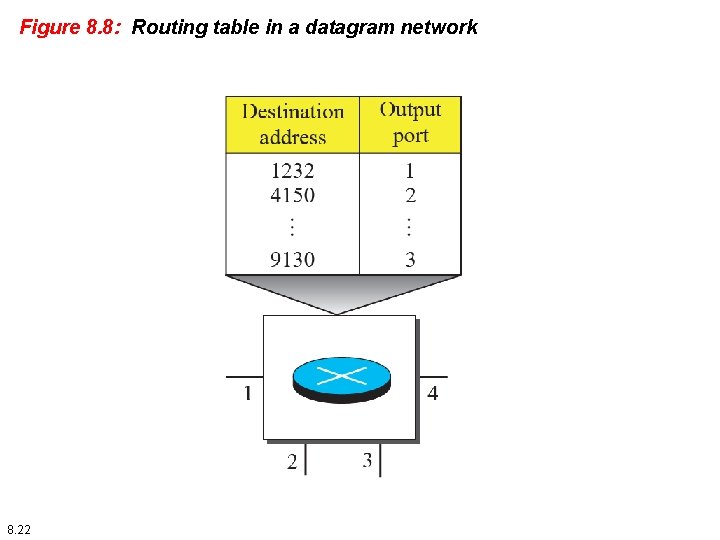 Figure 8. 8: Routing table in a datagram network 8. 22 