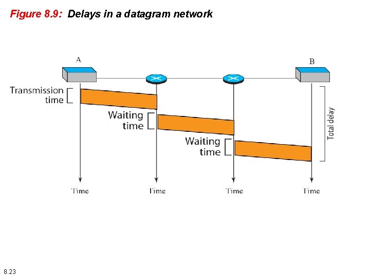 Figure 8. 9: Delays in a datagram network 8. 23 