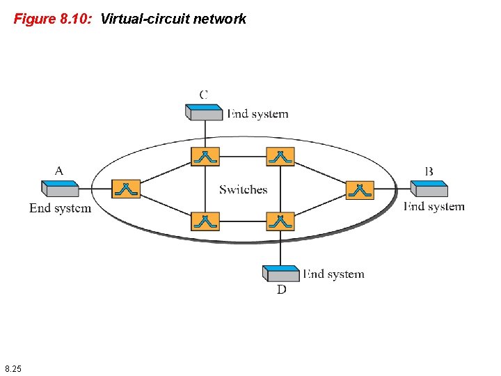 Figure 8. 10: Virtual-circuit network 8. 25 