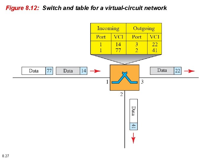 Figure 8. 12: Switch and table for a virtual-circuit network 8. 27 