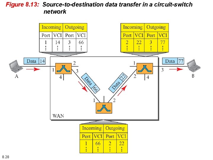 Figure 8. 13: Source-to-destination data transfer in a circuit-switch network 8. 28 