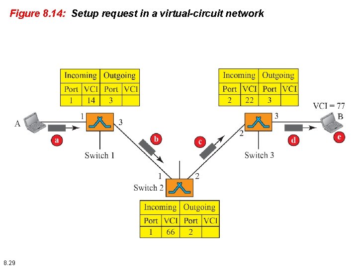 Figure 8. 14: Setup request in a virtual-circuit network 8. 29 