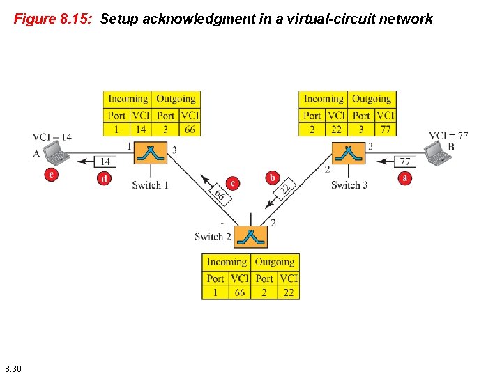 Figure 8. 15: Setup acknowledgment in a virtual-circuit network 8. 30 