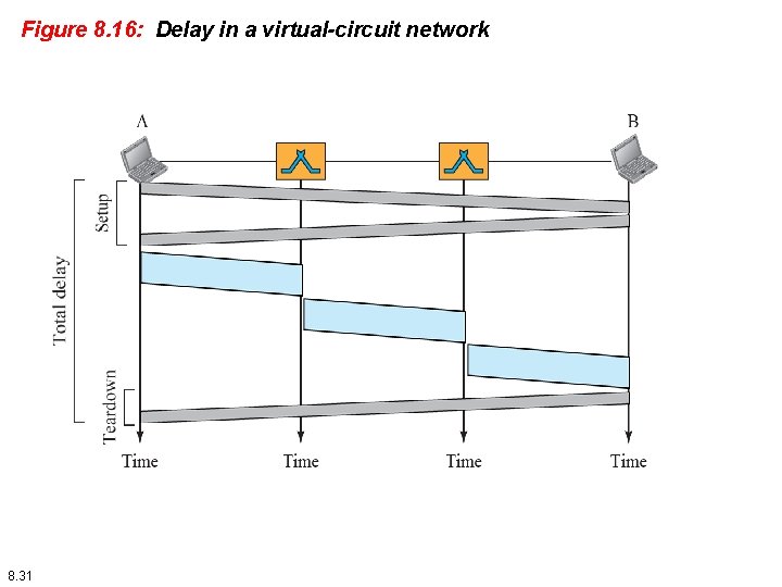 Figure 8. 16: Delay in a virtual-circuit network 8. 31 