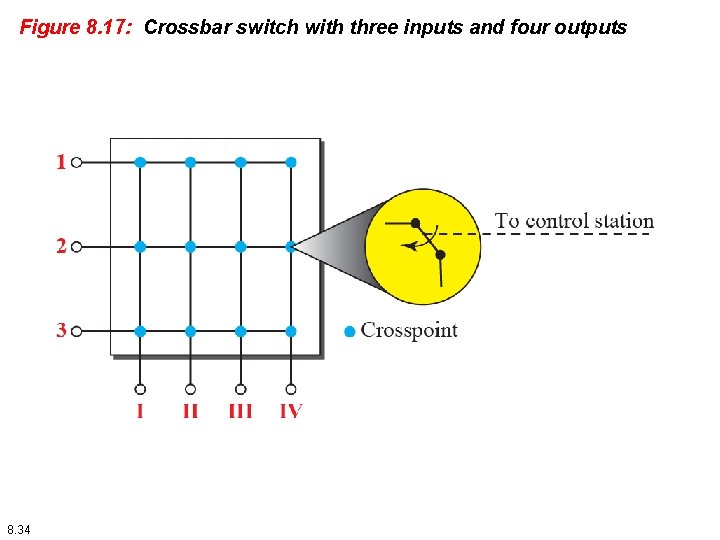 Figure 8. 17: Crossbar switch with three inputs and four outputs 8. 34 