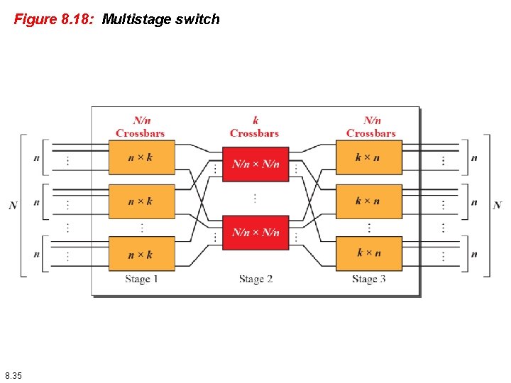 Figure 8. 18: Multistage switch 8. 35 