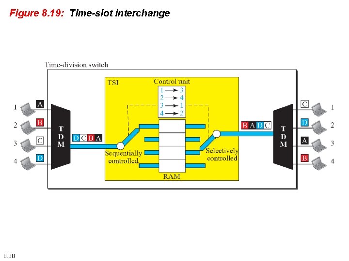 Figure 8. 19: Time-slot interchange 8. 38 