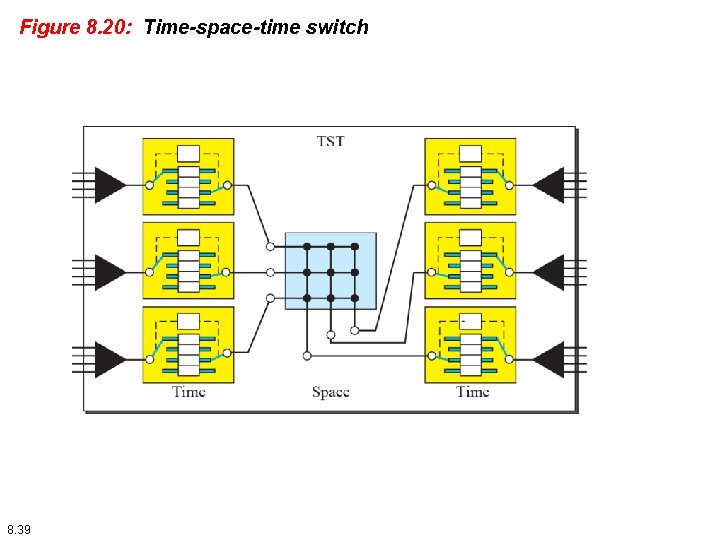 Figure 8. 20: Time-space-time switch 8. 39 