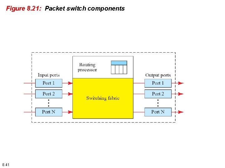 Figure 8. 21: Packet switch components 8. 41 