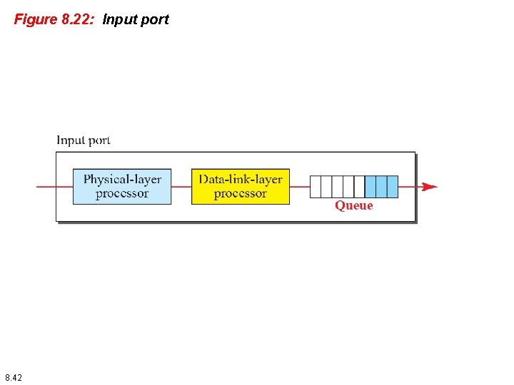 Figure 8. 22: Input port 8. 42 